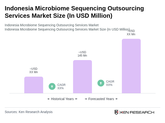 Indonesia Microbiome Sequencing Outsourcing Services Market Size